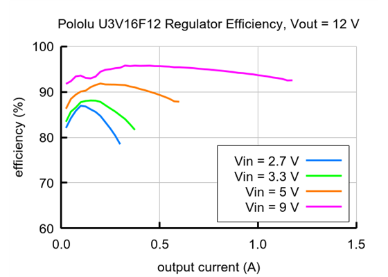 Typical efficiency of 12V Step-Up Voltage Regulator U3V16F12.