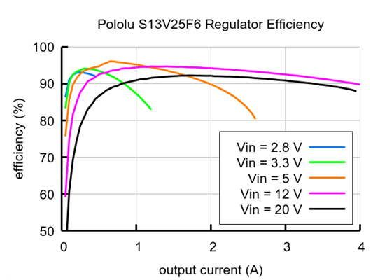 Typical efficiency of Step-Up/Step-Down Voltage Regulator S13V25F6.