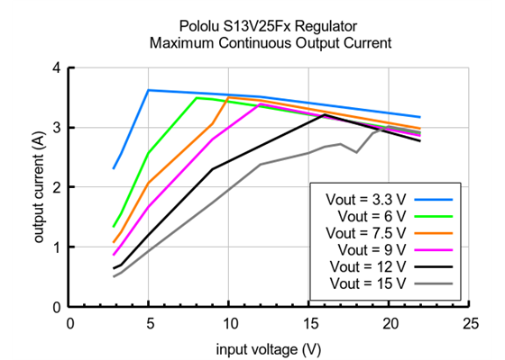 Typical maximum continuous output current of Step-Up/Step-Down Voltage Regulator S13V25Fx.