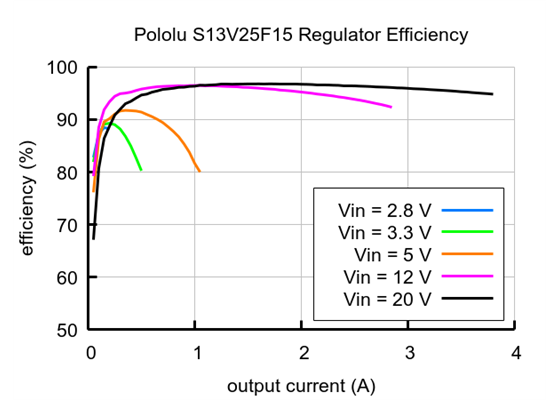 Typical efficiency of Step-Up/Step-Down Voltage Regulator S13V25F15.