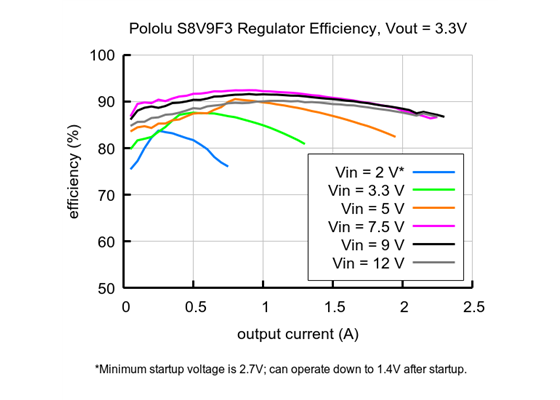 Typical efficiency of Step-Up/Step-Down Voltage Regulator S8V9F3.