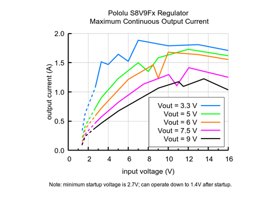 Typical maximum continuous output current of Step-Up/Step-Down Voltage Regulator S8V9Fx.