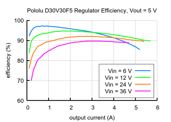 Typical efficiency of Step-Down Voltage Regulator D30V30F5.