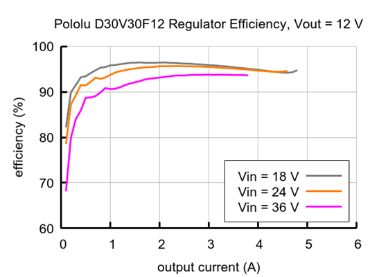 Typical efficiency of Step-Down Voltage Regulator D30V30F12.
