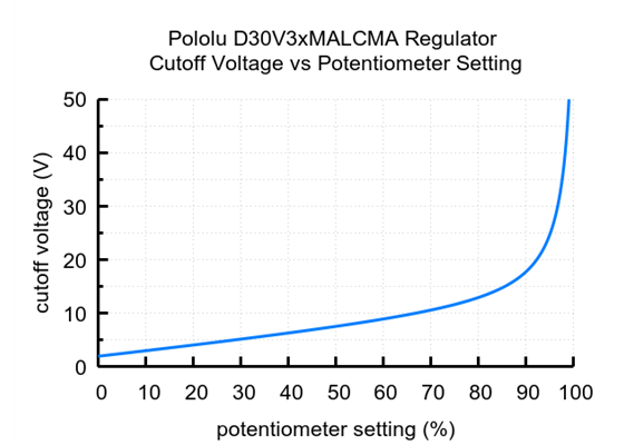 Cutoff voltage settings for the 1.4-7V Fine-Adjust Step-Down Voltage Regulator w/ Adjustable Low-Voltage Cutoff D30V3xMALCMA.