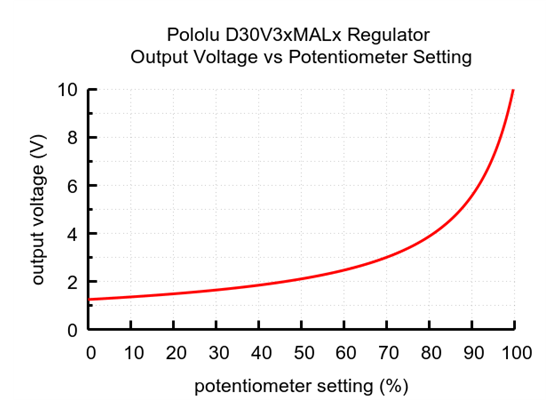 Output voltage settings for the 1.4-7V Fine-Adjust Step-Down Voltage Regulator D30V3xMALx.