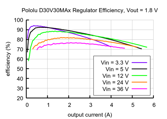 Typical efficiency of the Fine-Adjust Step-Down Voltage Regulator D30V30MAx with Vout = 1.8&nbsp;V.