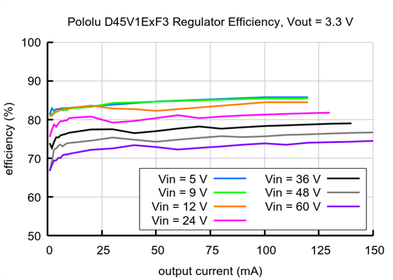 Typical efficiency of the Step-Down Voltage Regulator D45V1ExF3.