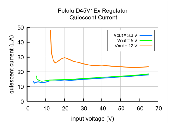 Typical quiescent current of the Step-Down Voltage Regulator D45V1ExFx.