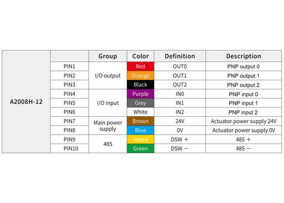 Pinout of the RobustMotion RM-EGB Series Compact Finger Gripper. Note: pins 9 and 10 (DSW+/-) are only used on the RS-485 interface versions.