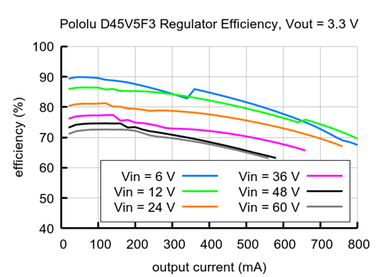Typical efficiency of the Step-Down Voltage Regulator D45V5F3.