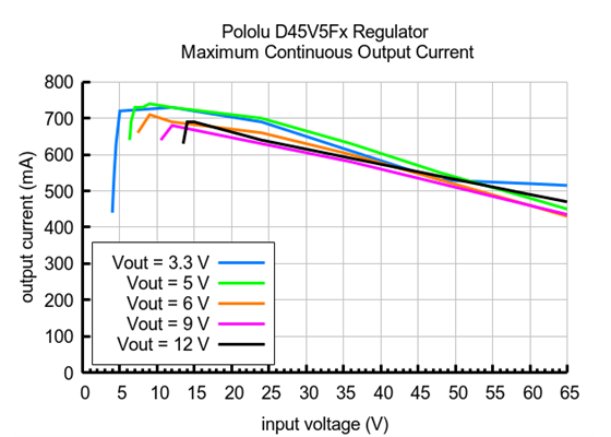 Typical maximum continuous output current of the Step-Down Voltage Regulator D45V5Fx.