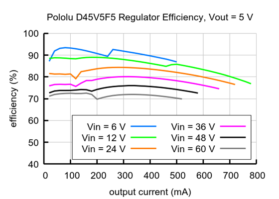 Typical efficiency of the Step-Down Voltage Regulator D45V5F5.