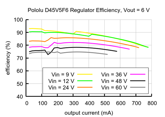 Typical efficiency of the Step-Down Voltage Regulator D45V5F6.
