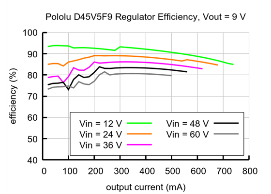 Typical efficiency of the Step-Down Voltage Regulator D45V5F9.