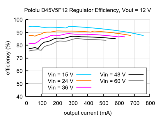 Typical efficiency of the Step-Down Voltage Regulator D45V5F12.
