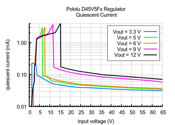 Typical quiescent current of the Step-Down Voltage Regulator D45V5Fx.
