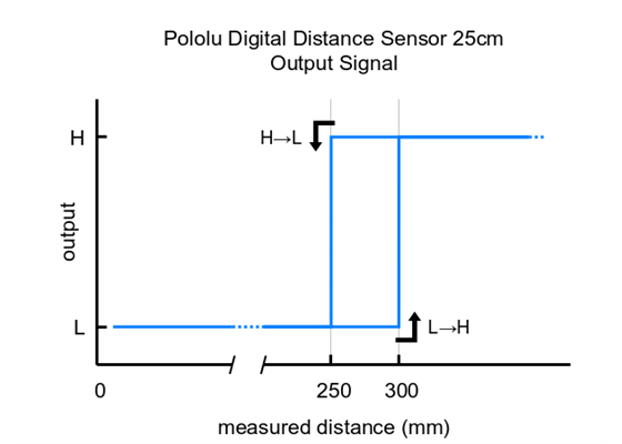 Output signal behavior of the Pololu Digital Distance Sensor, 25cm.