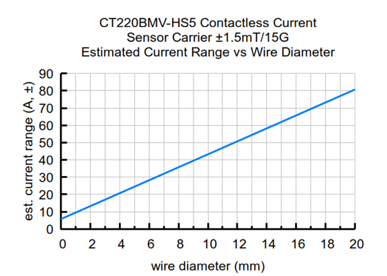 CT220BMV-HS5 Contactless Current Sensor Carrier ±1.5mT/15G estimated current range vs wire diameter.