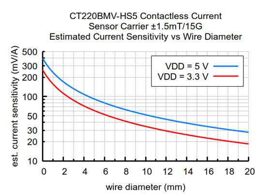 CT220BMV-HS5 Contactless Current Sensor Carrier ±1.5mT/15G estimated current sensitivity vs wire diameter.