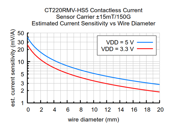 CT220RMV-HS5 Contactless Current Sensor Carrier ±15mT/150G estimated current sensitivity vs wire diameter.