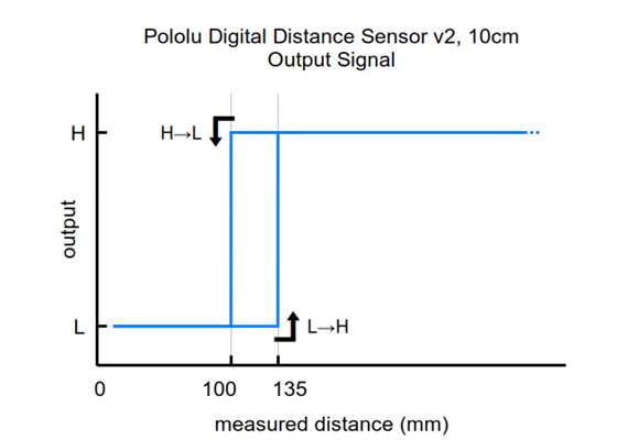 Output signal behavior of the Pololu Digital Distance Sensor v2, 10cm.