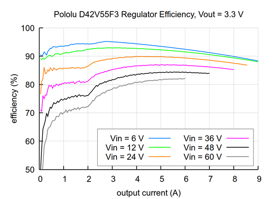 Typical efficiency of the 3.3V, 6A Step-Down Voltage Regulator D42V55F3.
