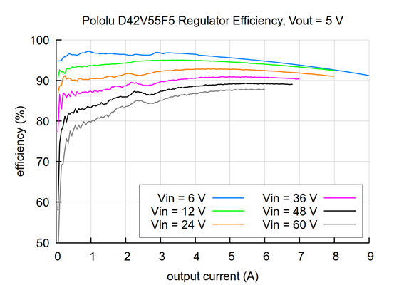 Typical efficiency of the 5V, 6A Step-Down Voltage Regulator D42V55F5.