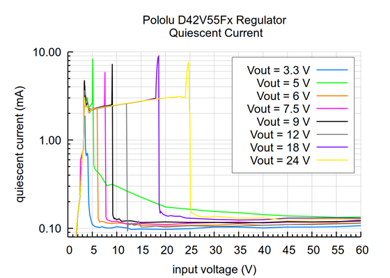 Typical quiescent current of the Step-Down Voltage Regulator D42V55Fx.