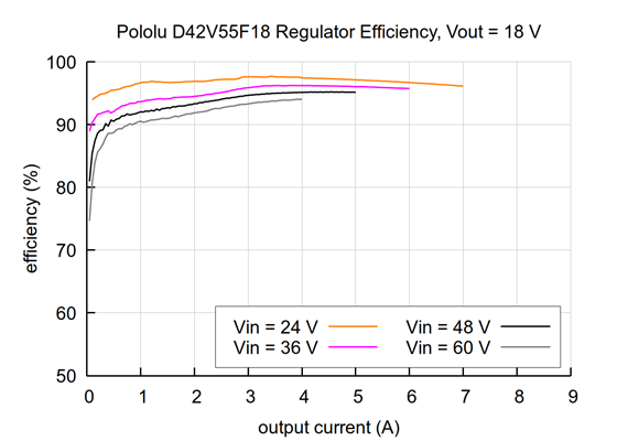 Typical efficiency of the 18V, 4A Step-Down Voltage Regulator D42V55F18.