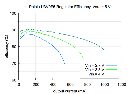 Typical efficiency of the 5V Step-Up Voltage Regulator U3V9F5.