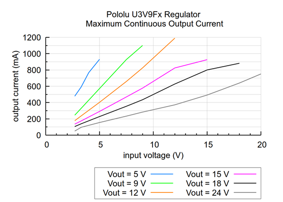 Typical maximum continuous output current of the Step-Up Voltage Regulator U3V9Fx.