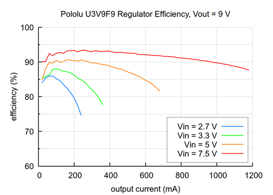 Typical efficiency of the 9V Step-Up Voltage Regulator U3V9F9.