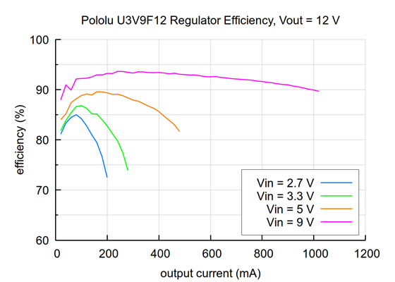 Typical efficiency of the 12V Step-Up Voltage Regulator U3V9F12.