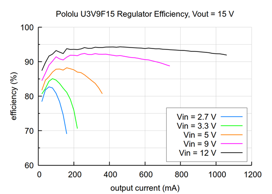 Typical efficiency of the 15V Step-Up Voltage Regulator U3V9F15.