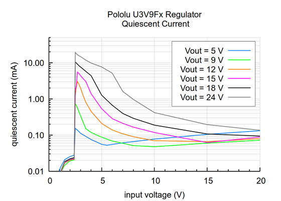 Typical quiescent current of the Step-Up Voltage Regulator U3V9Fx.