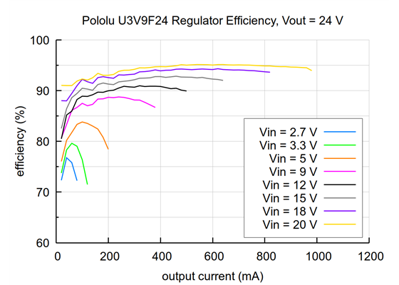 Typical efficiency of the 24V Step-Up Voltage Regulator U3V9F24.