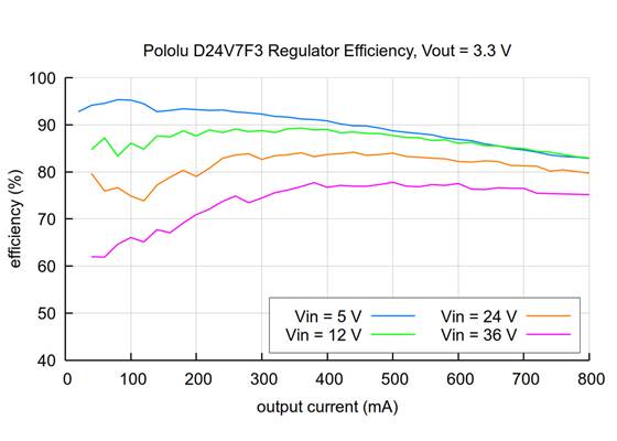 Typical efficiency of the 3.3V Step-Down Voltage Regulator D24V7F3.
