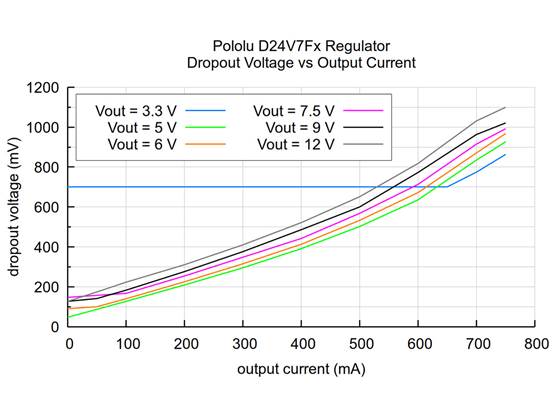 Typical dropout voltage of the Step-Down Voltage Regulator D24V7Fx.