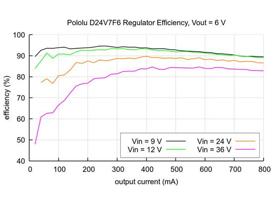 Typical efficiency of the 6V Step-Down Voltage Regulator D24V7F6.