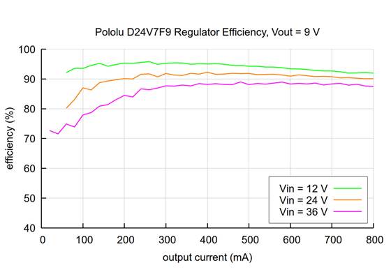 Typical efficiency of the 9V Step-Down Voltage Regulator D24V7F9.