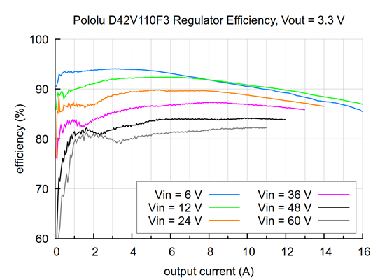Typical efficiency of the 3.3V Step-Down Voltage Regulator D42V110F3.