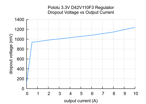 Typical dropout voltage of the 3.3V, 12A Step-Down Voltage Regulator D42V110F3.