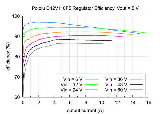 Typical efficiency of the 5V Step-Down Voltage Regulator D42V110F5.