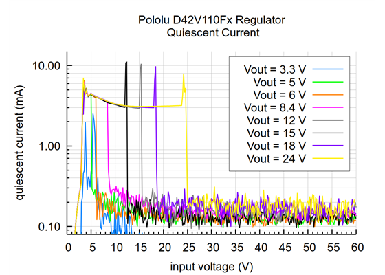 Typical quiescent current of the Step-Down Voltage Regulator D42V110Fx.