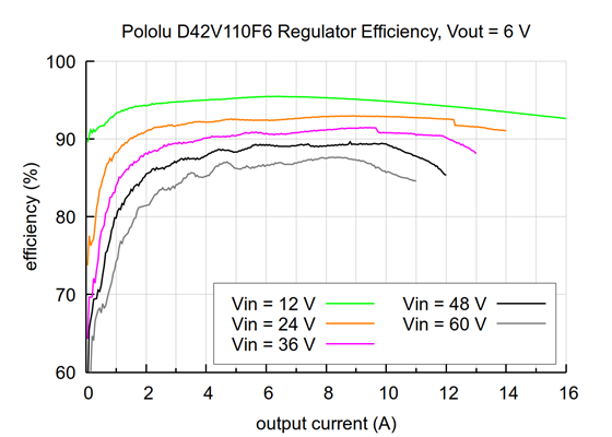 Typical efficiency of the 6V Step-Down Voltage Regulator D42V110F6.