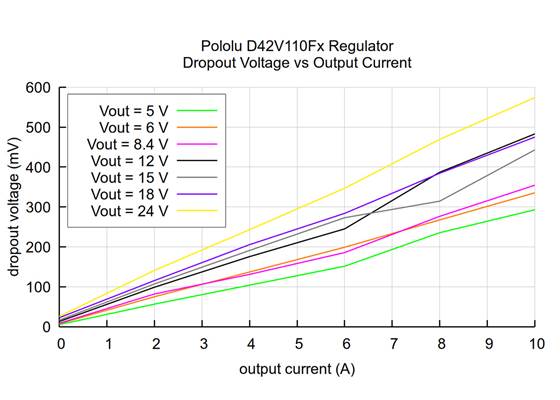 Typical dropout voltage of the Step-Down Voltage Regulator D42V110Fx (5V output versions and above).
