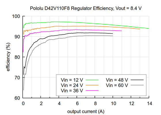 Typical efficiency of the 8.4V Step-Down Voltage Regulator D42V110F8.