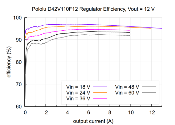 Typical efficiency of the 12V Step-Down Voltage Regulator D42V110F12.