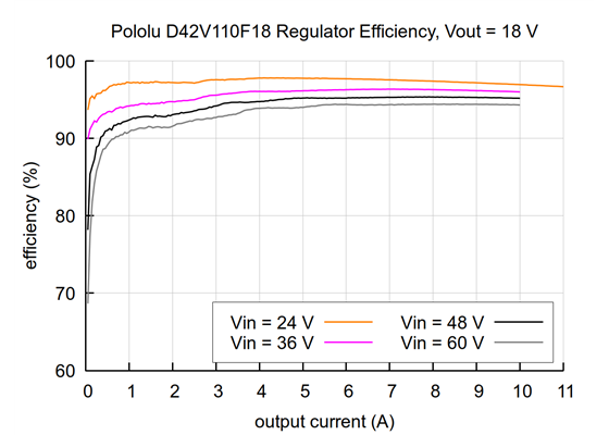 Typical efficiency of the 18V Step-Down Voltage Regulator D42V110F18.